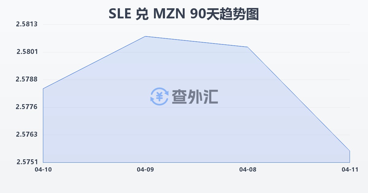 塞拉利昂利昂兑莫桑比克梅蒂卡尔(SLE/MZN)近90天汇率走势图