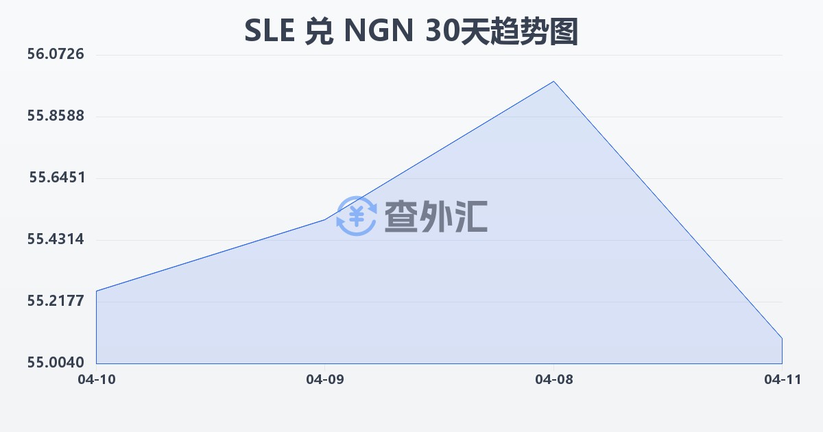 塞拉利昂利昂兑尼日利亚奈拉(SLE/NGN)近30天汇率走势图