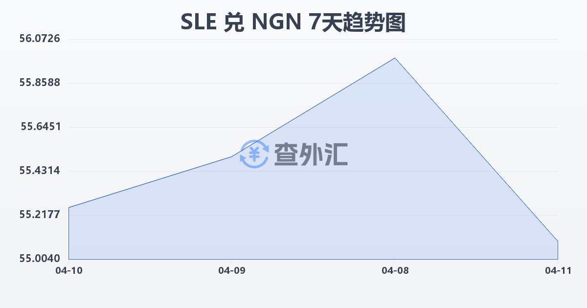 塞拉利昂利昂兑尼日利亚奈拉(SLE/NGN)近7天汇率走势图