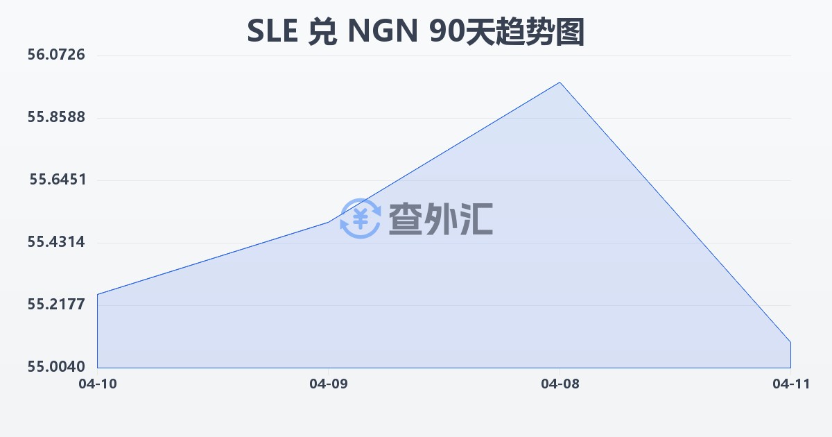 塞拉利昂利昂兑尼日利亚奈拉(SLE/NGN)近90天汇率走势图