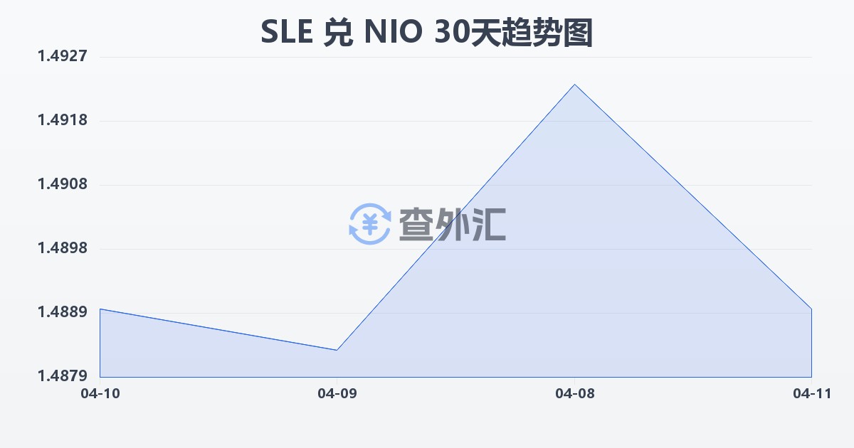 塞拉利昂利昂兑尼加拉瓜科多巴(SLE/NIO)近30天汇率走势图