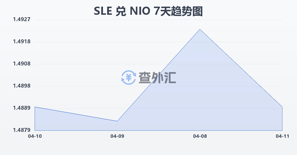 塞拉利昂利昂兑尼加拉瓜科多巴(SLE/NIO)近7天汇率走势图