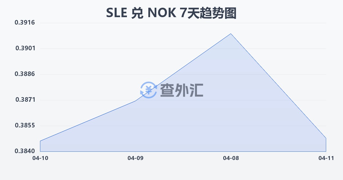 塞拉利昂利昂兑挪威克朗(SLE/NOK)近7天汇率走势图