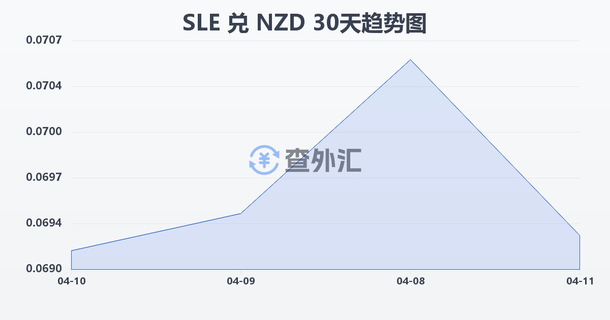 塞拉利昂利昂兑新西兰元(SLE/NZD)近30天汇率走势图