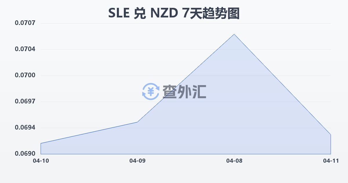 塞拉利昂利昂兑新西兰元(SLE/NZD)近7天汇率走势图