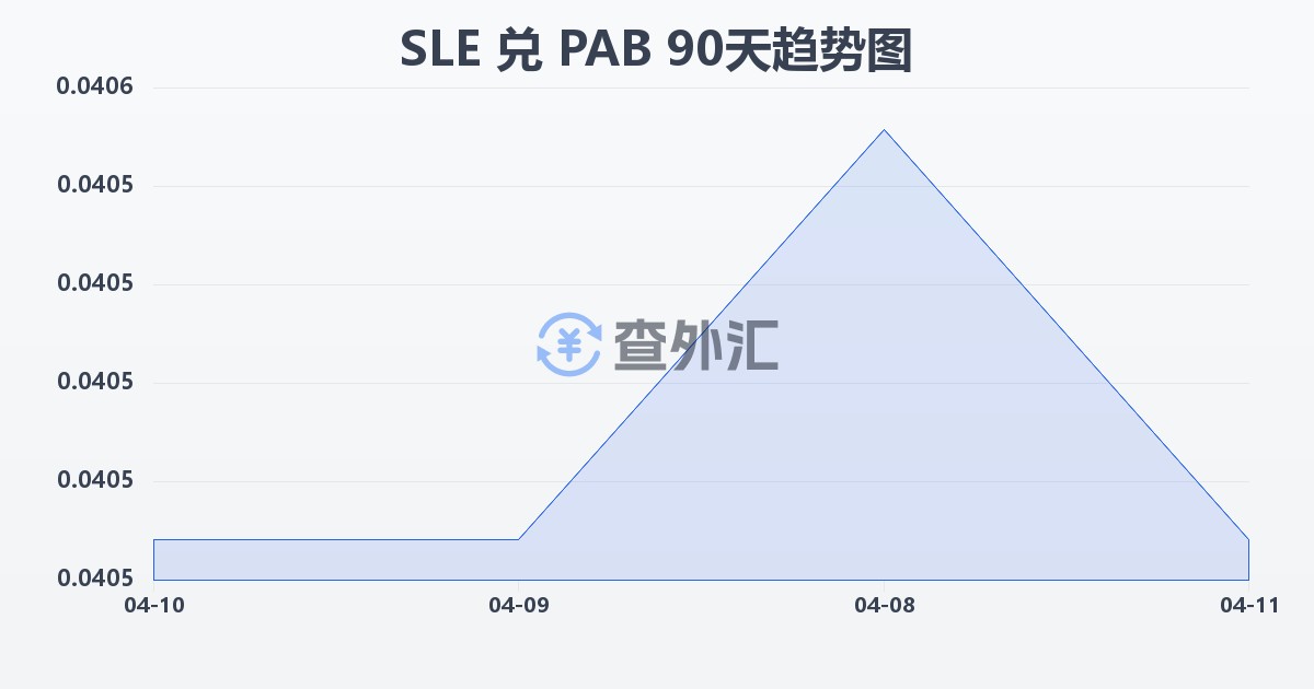 塞拉利昂利昂兑巴拿马巴波亚(SLE/PAB)近90天汇率走势图