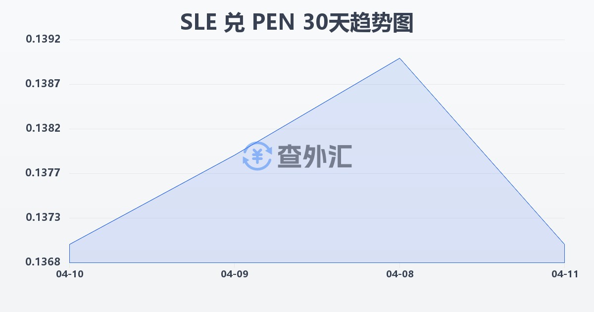 塞拉利昂利昂兑秘鲁索尔(SLE/PEN)近30天汇率走势图