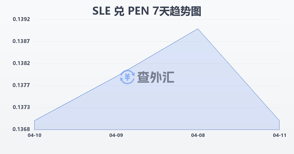塞拉利昂利昂兑秘鲁索尔(SLE/PEN)近7天汇率走势图