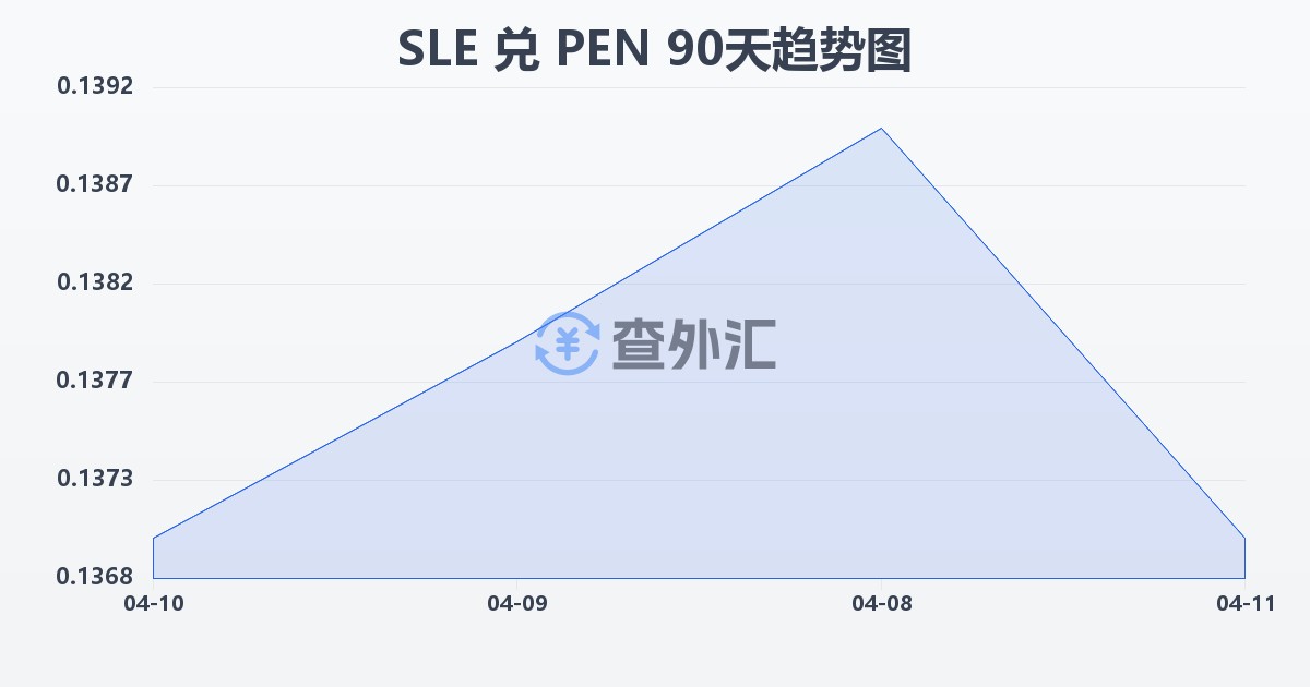 塞拉利昂利昂兑秘鲁索尔(SLE/PEN)近90天汇率走势图
