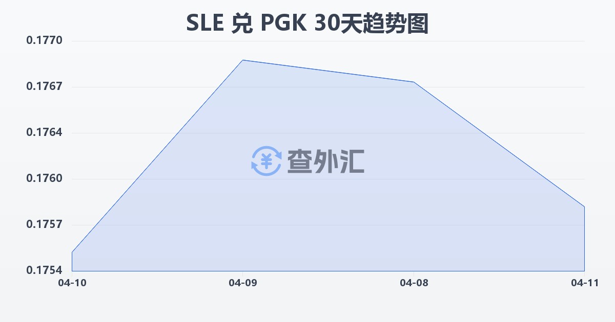 塞拉利昂利昂兑巴布亚新几内亚基那(SLE/PGK)近30天汇率走势图