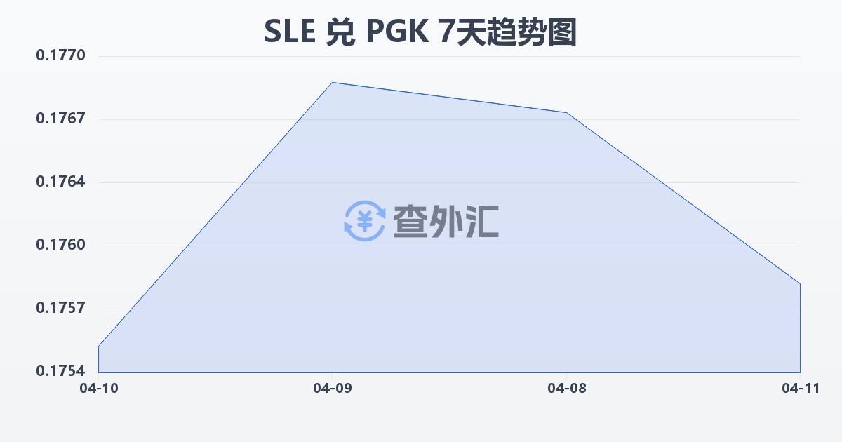 塞拉利昂利昂兑巴布亚新几内亚基那(SLE/PGK)近7天汇率走势图