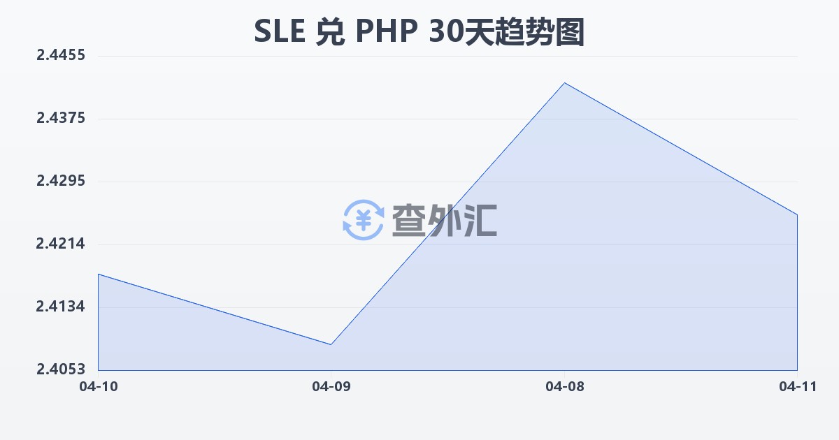 塞拉利昂利昂兑菲律宾比索(SLE/PHP)近30天汇率走势图