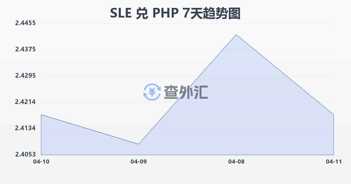 塞拉利昂利昂兑菲律宾比索(SLE/PHP)近7天汇率走势图