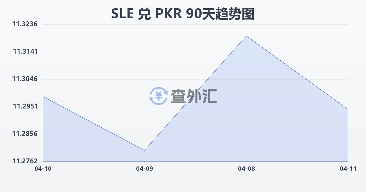 塞拉利昂利昂兑巴基斯坦卢比(SLE/PKR)近90天汇率走势图
