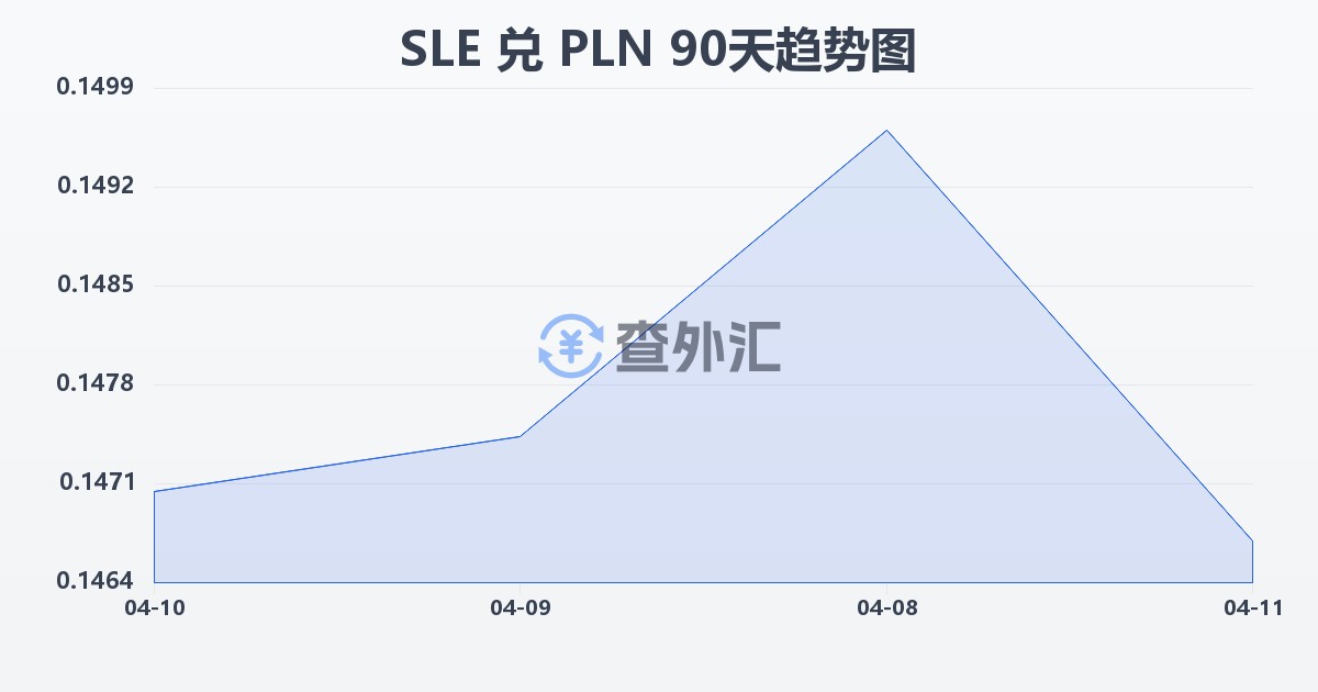 塞拉利昂利昂兑波兰兹罗提(SLE/PLN)近90天汇率走势图