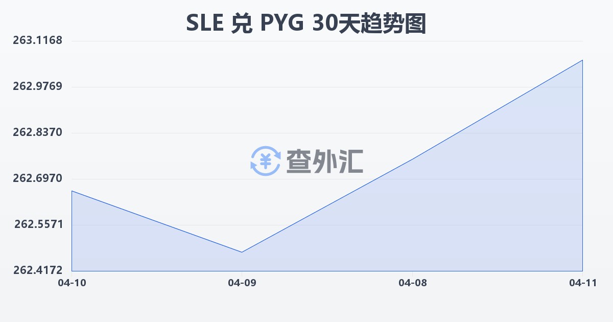 塞拉利昂利昂兑巴拉圭瓜拉尼(SLE/PYG)近30天汇率走势图