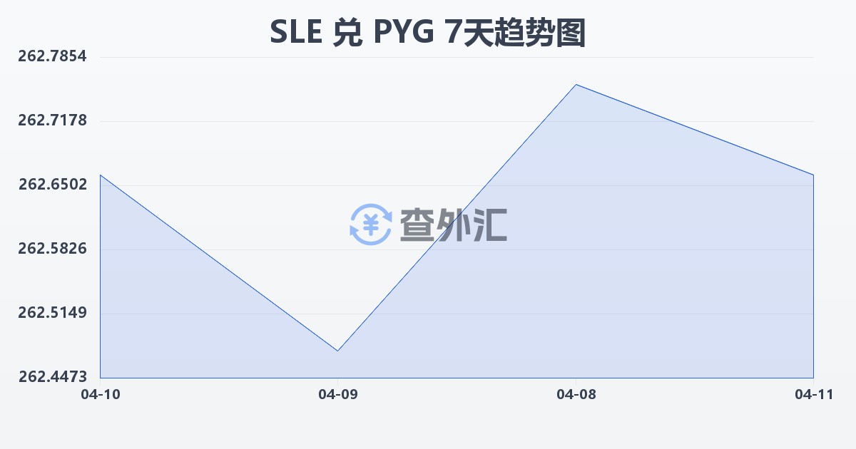 塞拉利昂利昂兑巴拉圭瓜拉尼(SLE/PYG)近7天汇率走势图