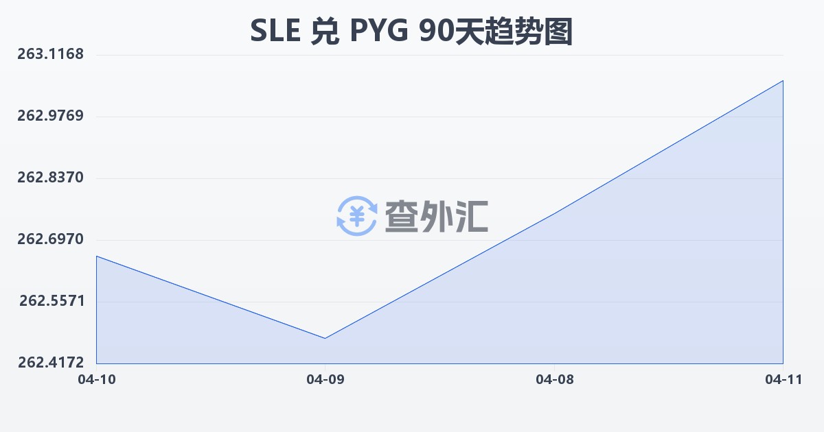 塞拉利昂利昂兑巴拉圭瓜拉尼(SLE/PYG)近90天汇率走势图