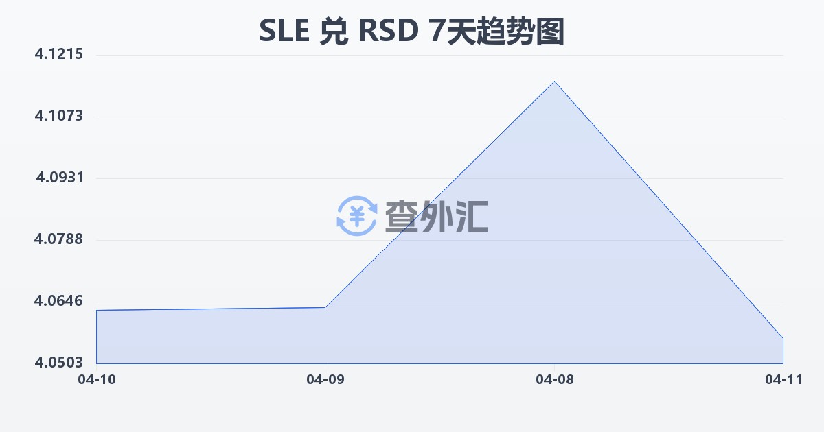塞拉利昂利昂兑塞尔维亚第纳尔(SLE/RSD)近7天汇率走势图