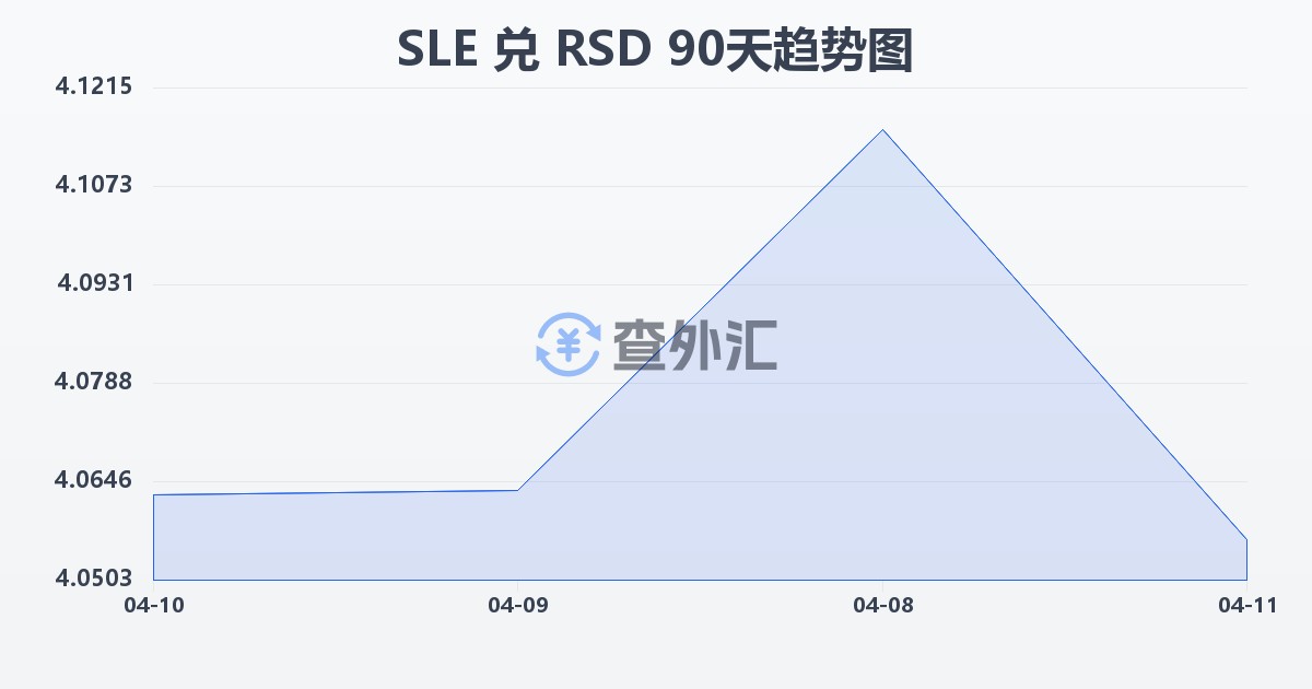 塞拉利昂利昂兑塞尔维亚第纳尔(SLE/RSD)近90天汇率走势图