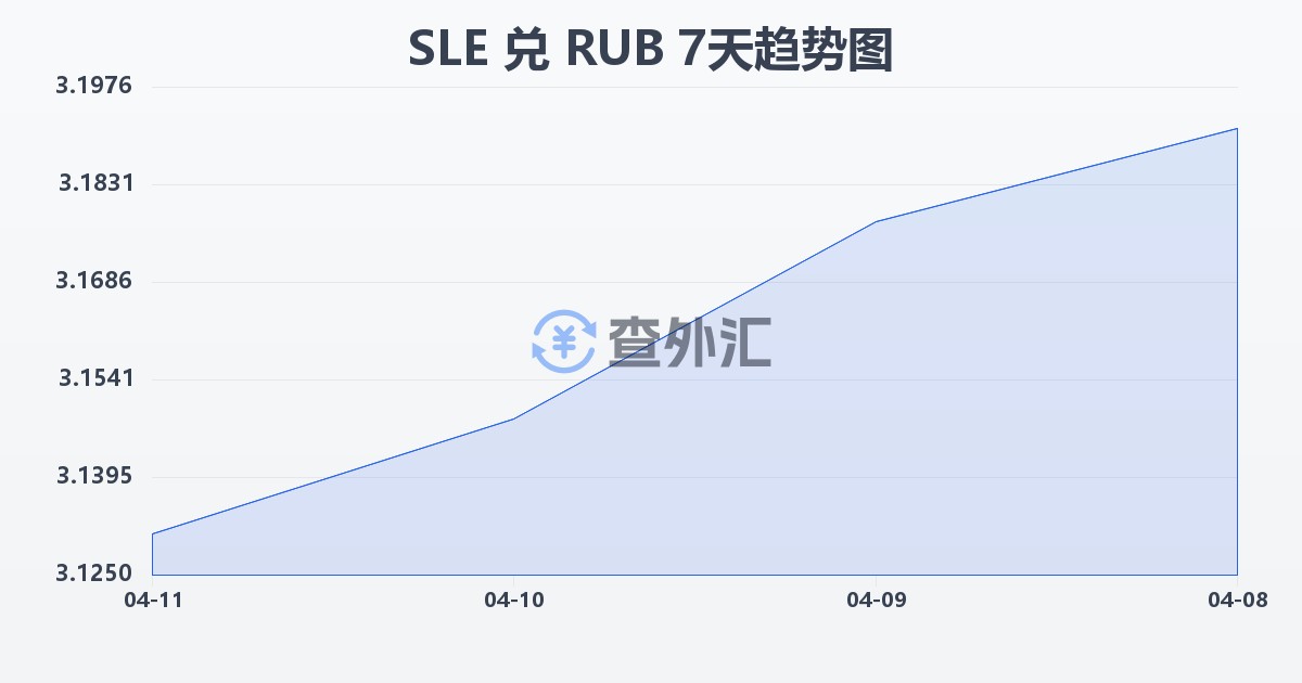 塞拉利昂利昂兑俄罗斯卢布(SLE/RUB)近7天汇率走势图