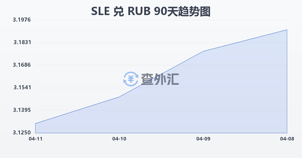 塞拉利昂利昂兑俄罗斯卢布(SLE/RUB)近90天汇率走势图