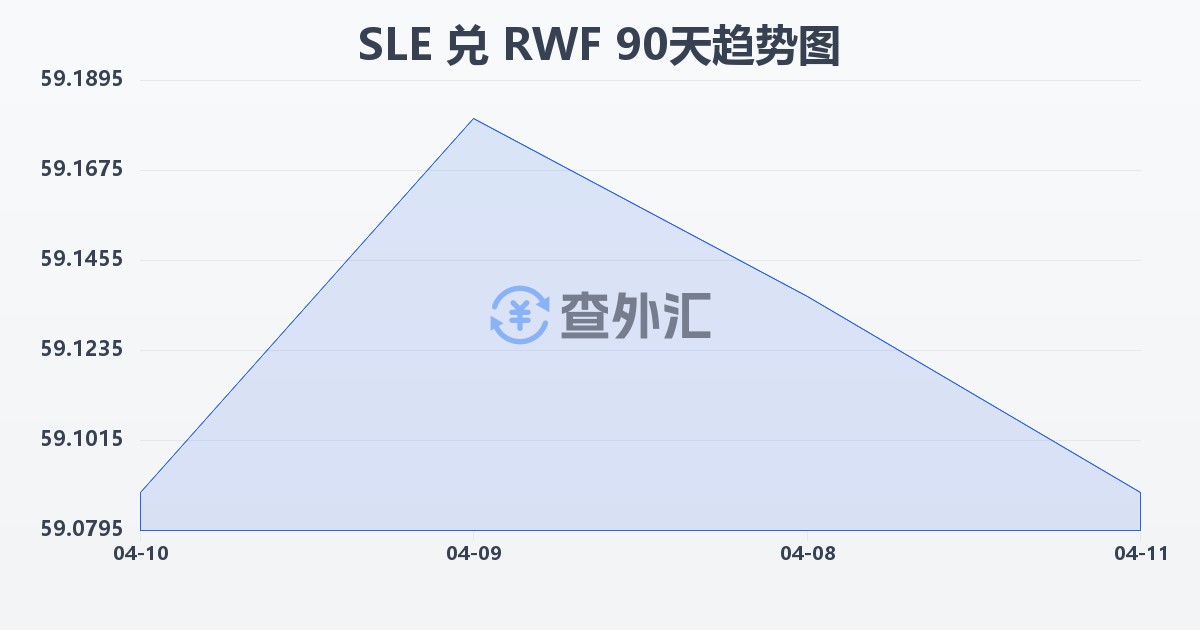 塞拉利昂利昂兑卢旺达法郎(SLE/RWF)近90天汇率走势图