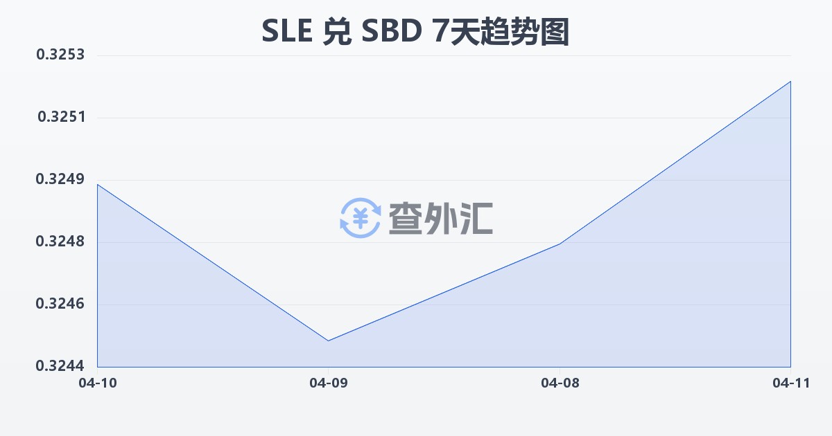 塞拉利昂利昂兑所罗门群岛元(SLE/SBD)近7天汇率走势图