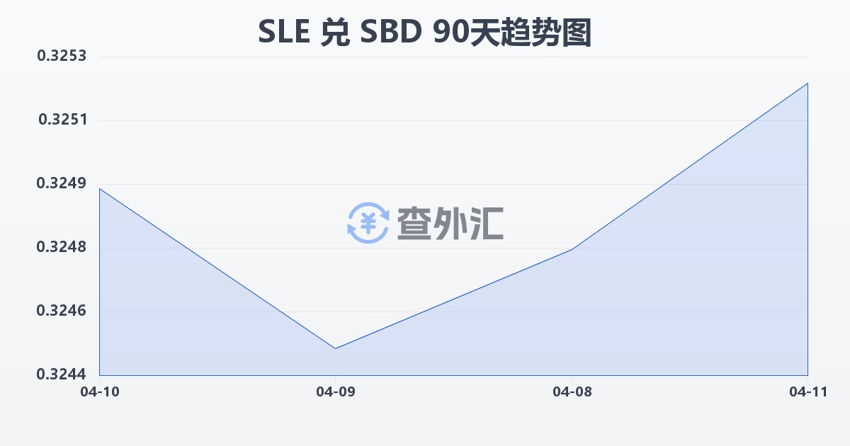 塞拉利昂利昂兑所罗门群岛元(SLE/SBD)近90天汇率走势图