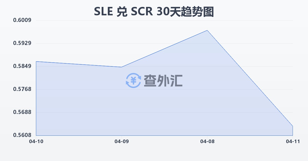 塞拉利昂利昂兑塞舌尔卢比(SLE/SCR)近30天汇率走势图