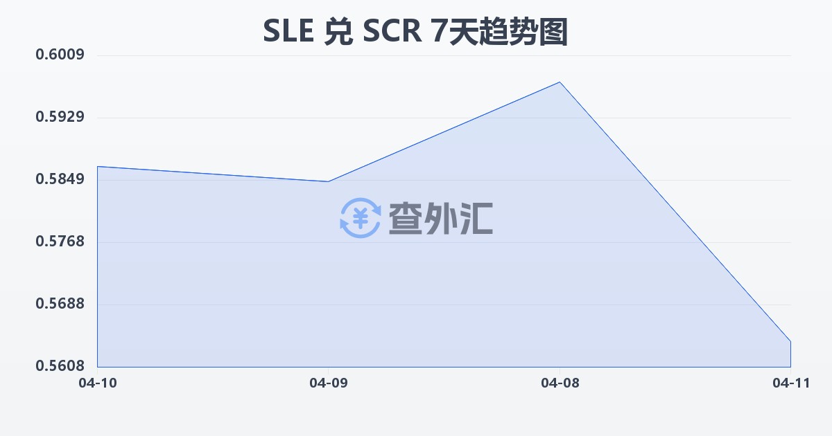 塞拉利昂利昂兑塞舌尔卢比(SLE/SCR)近7天汇率走势图