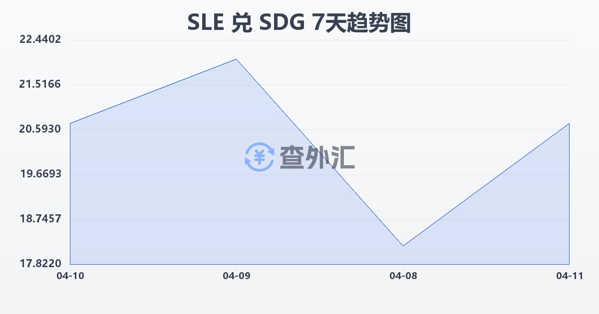 塞拉利昂利昂兑苏丹镑(SLE/SDG)近7天汇率走势图