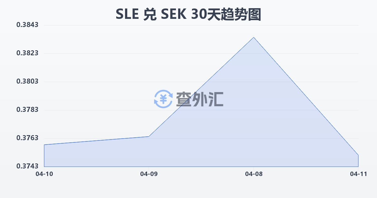 塞拉利昂利昂兑瑞典克朗(SLE/SEK)近30天汇率走势图