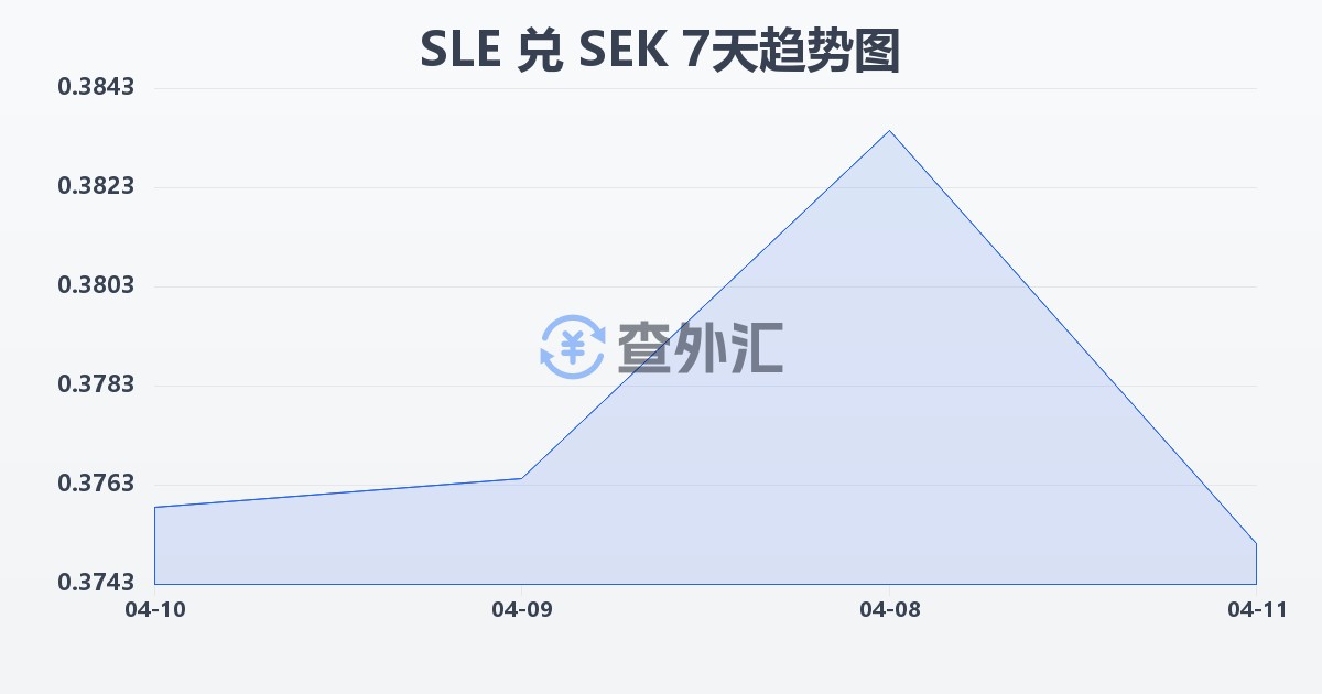 塞拉利昂利昂兑瑞典克朗(SLE/SEK)近7天汇率走势图