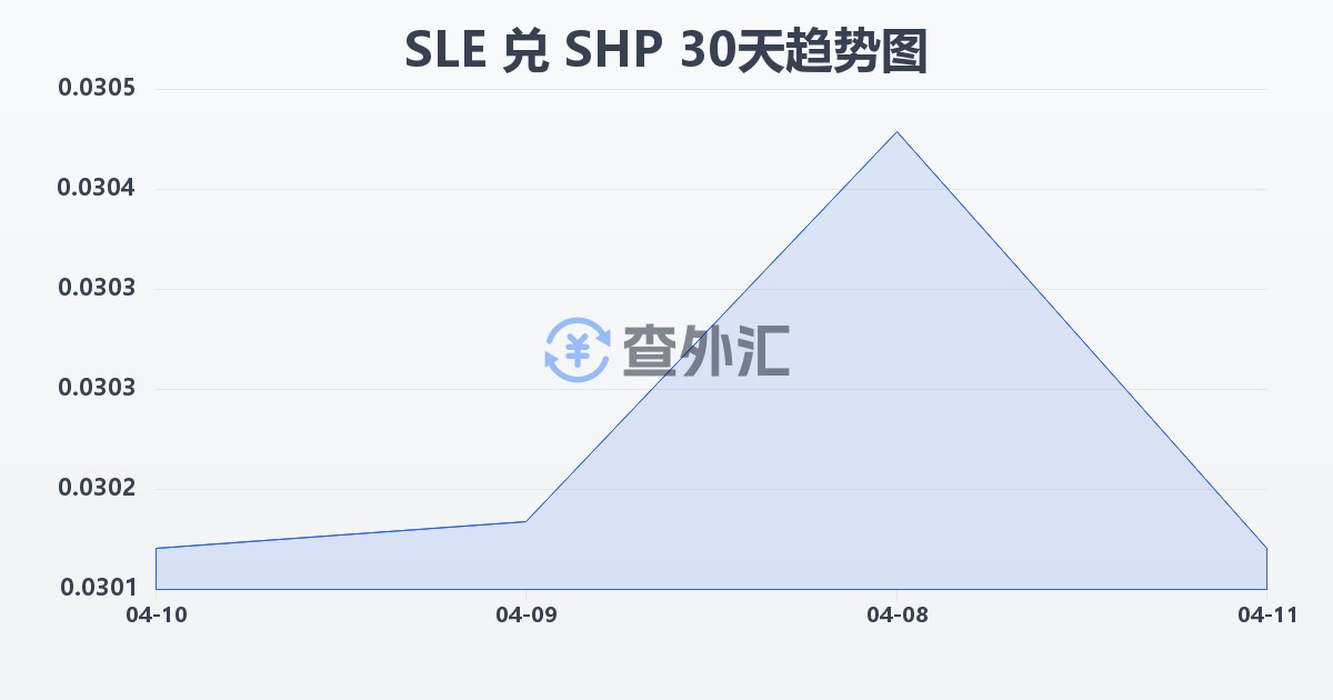 塞拉利昂利昂兑圣赫勒拿镑(SLE/SHP)近30天汇率走势图