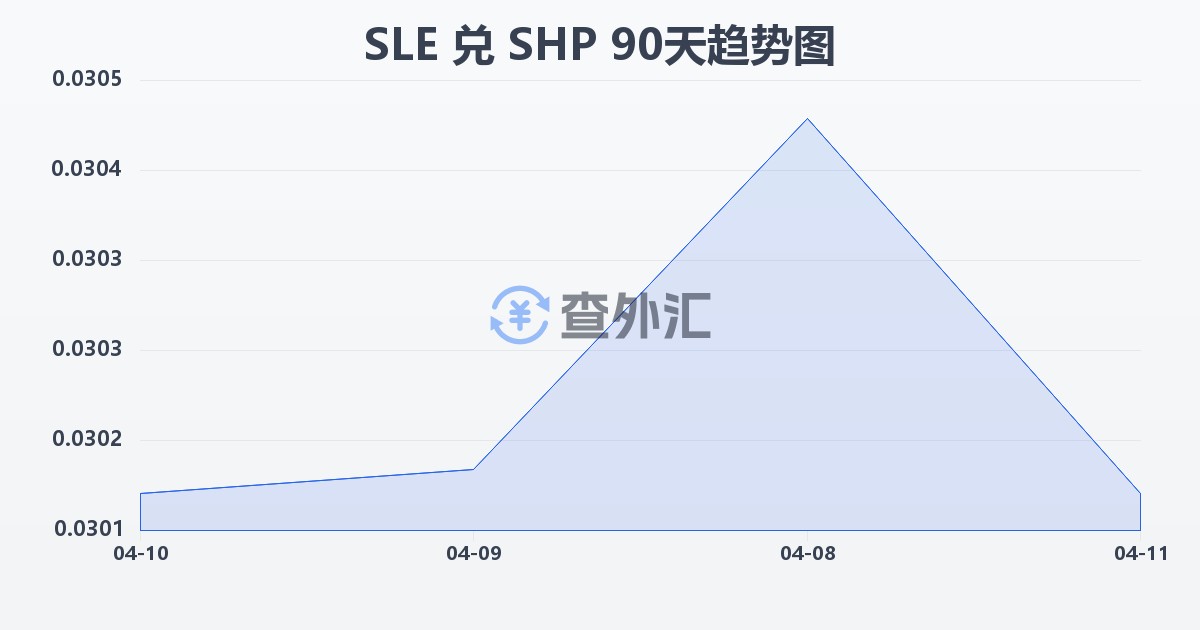 塞拉利昂利昂兑圣赫勒拿镑(SLE/SHP)近90天汇率走势图