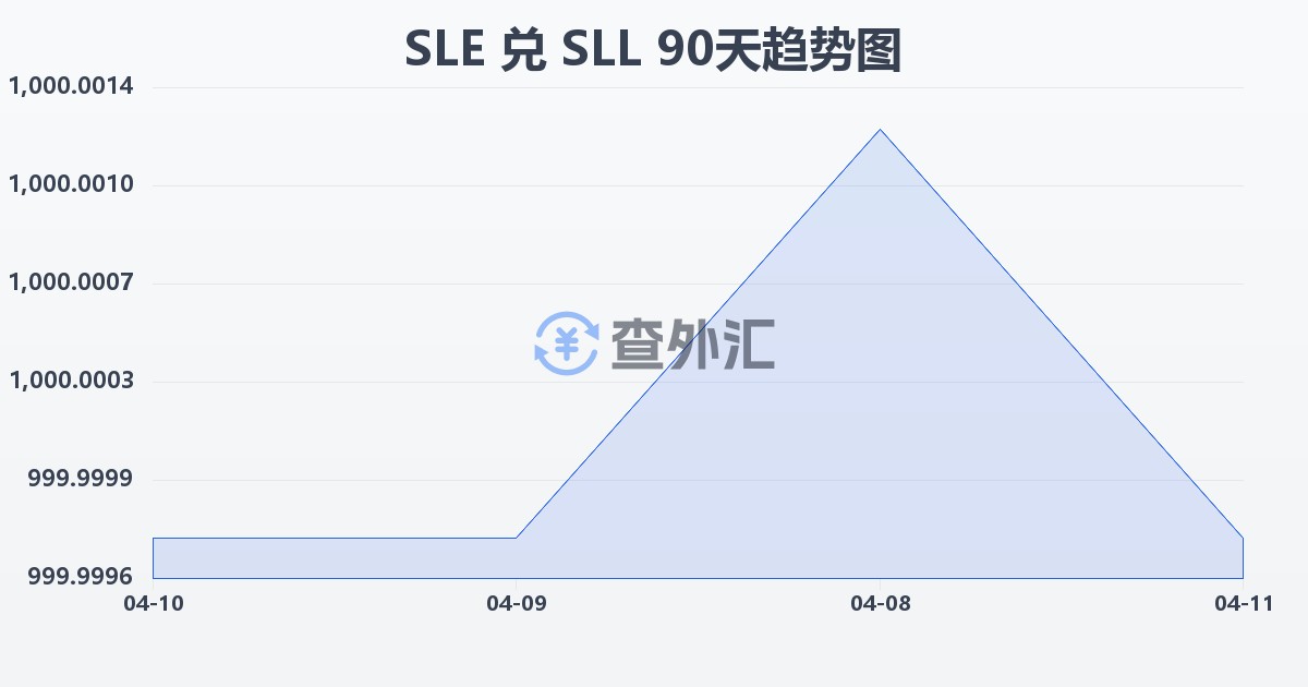 塞拉利昂利昂兑塞拉利昂利昂（旧）(SLE/SLL)近90天汇率走势图
