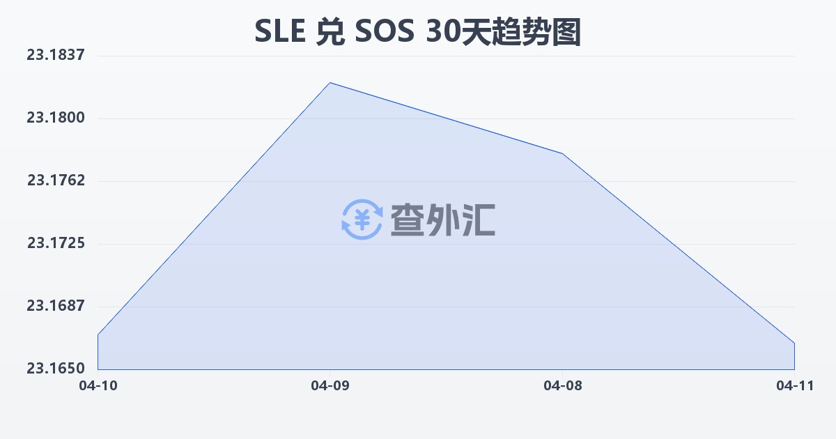 塞拉利昂利昂兑索马里先令(SLE/SOS)近30天汇率走势图