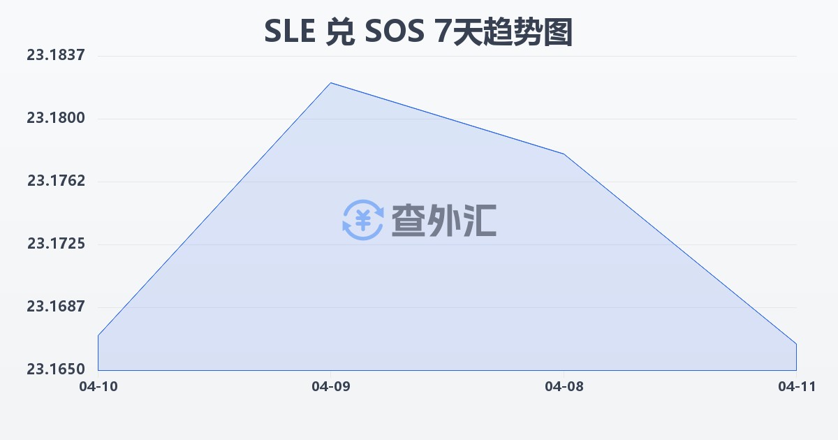 塞拉利昂利昂兑索马里先令(SLE/SOS)近7天汇率走势图