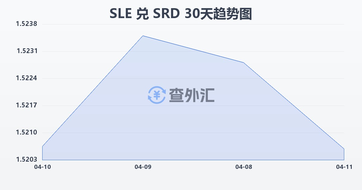塞拉利昂利昂兑苏里南元(SLE/SRD)近30天汇率走势图