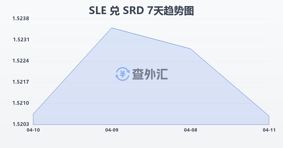 塞拉利昂利昂兑苏里南元(SLE/SRD)近7天汇率走势图