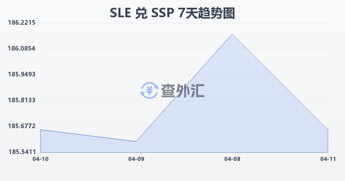塞拉利昂利昂兑南苏丹镑(SLE/SSP)近7天汇率走势图