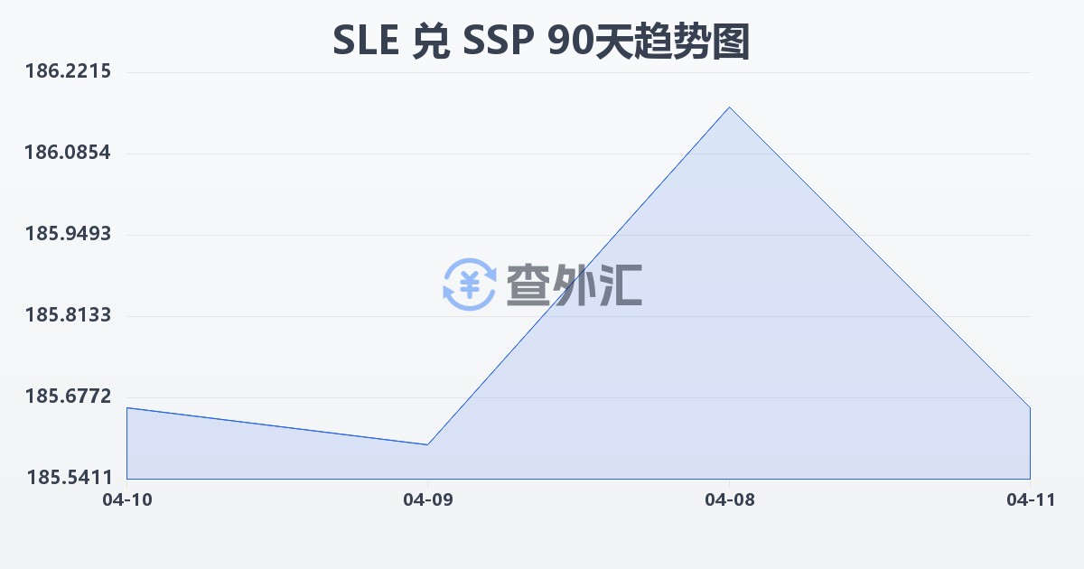 塞拉利昂利昂兑南苏丹镑(SLE/SSP)近90天汇率走势图