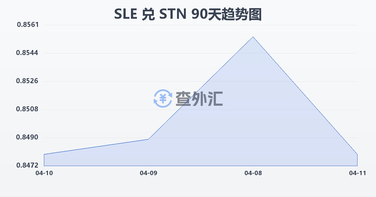 塞拉利昂利昂兑圣多美和普林西比多布拉(SLE/STN)近90天汇率走势图