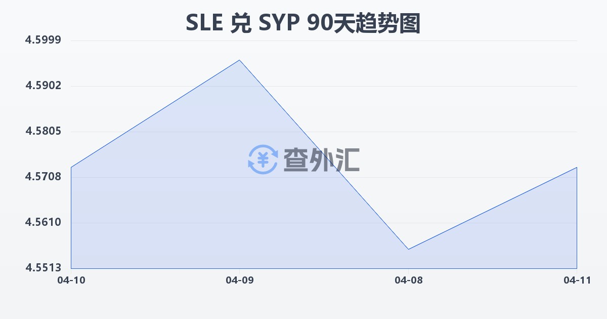 塞拉利昂利昂兑叙利亚镑(SLE/SYP)近90天汇率走势图