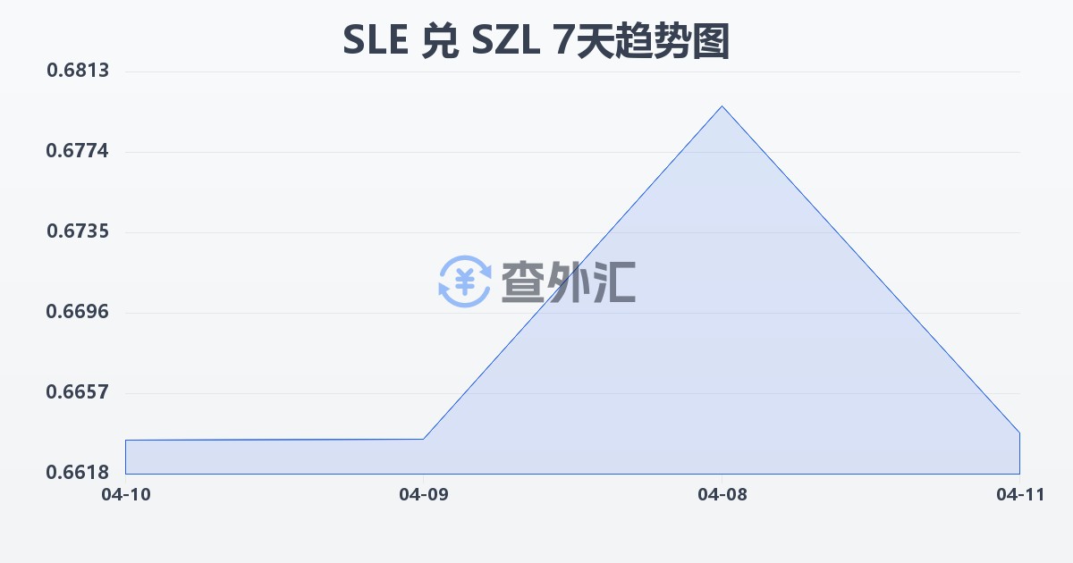 塞拉利昂利昂兑斯威士兰里兰吉尼(SLE/SZL)近7天汇率走势图