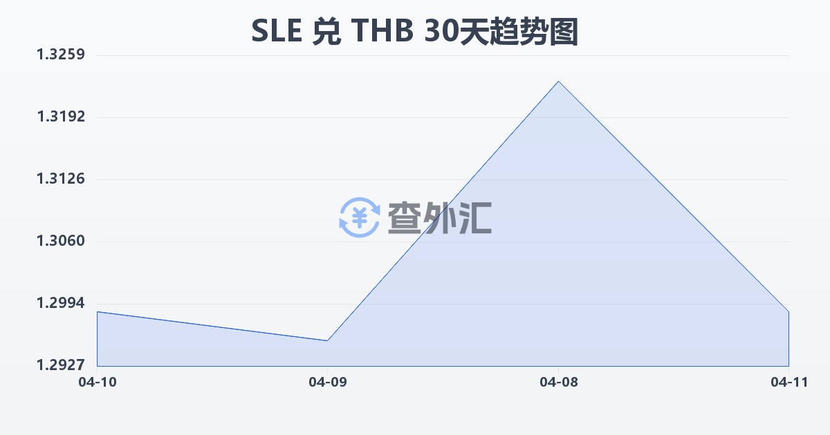 塞拉利昂利昂兑泰铢(SLE/THB)近30天汇率走势图