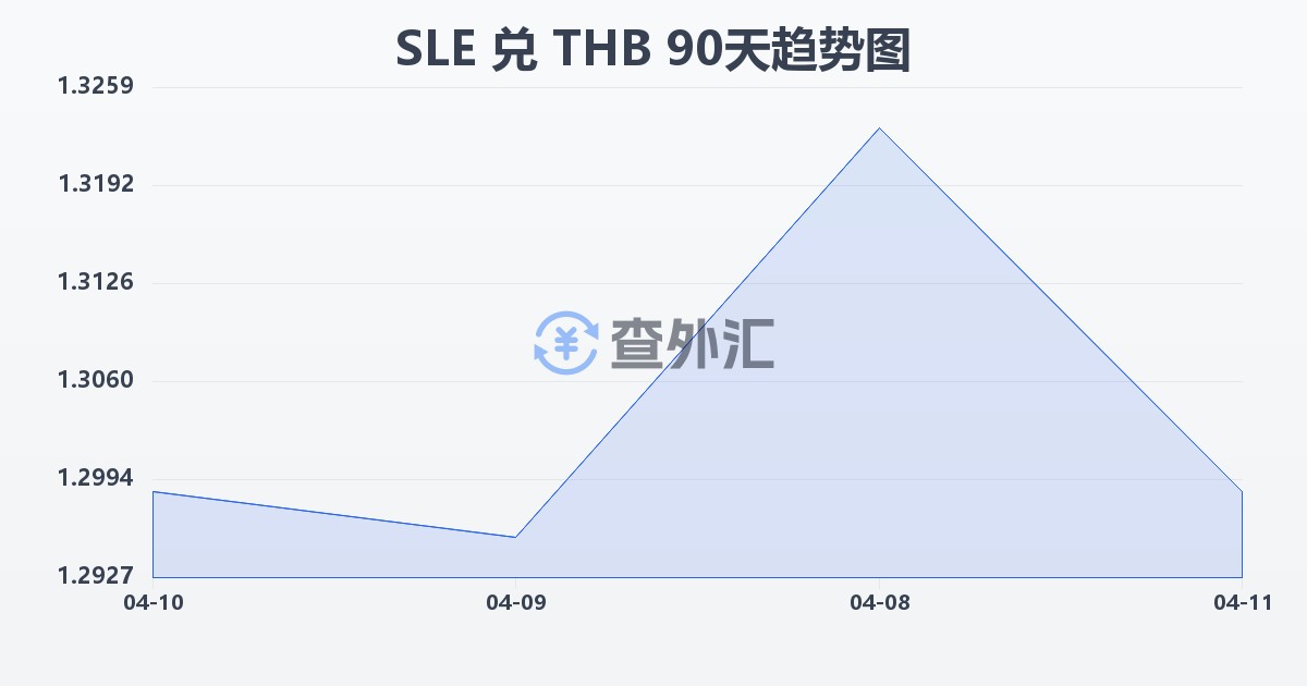 塞拉利昂利昂兑泰铢(SLE/THB)近90天汇率走势图