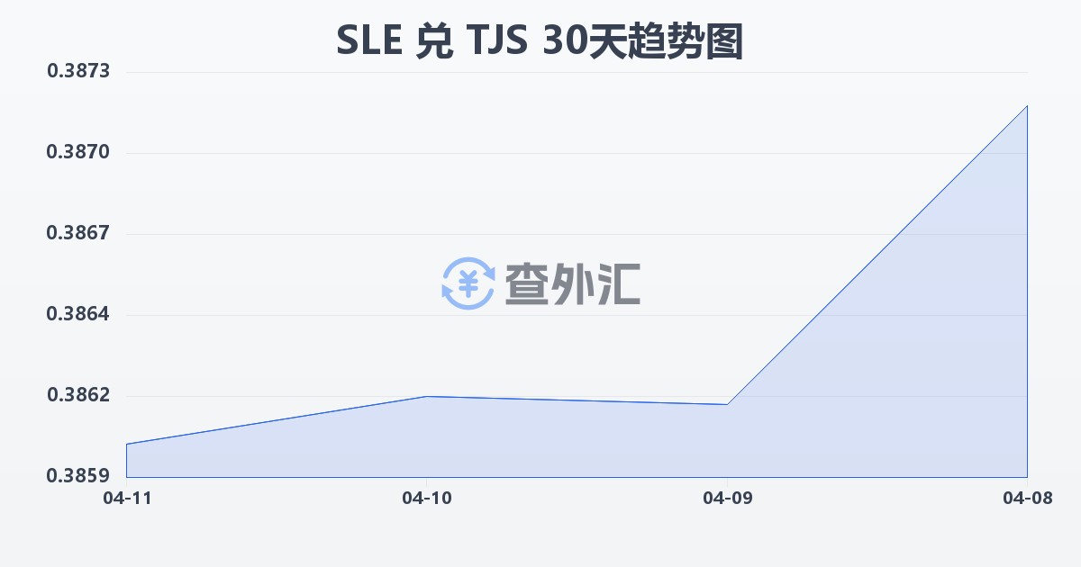 塞拉利昂利昂兑塔吉克斯坦索莫尼(SLE/TJS)近30天汇率走势图
