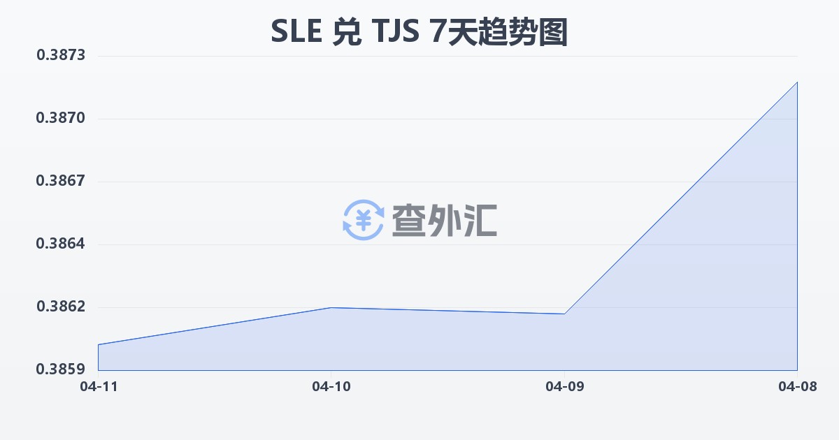 塞拉利昂利昂兑塔吉克斯坦索莫尼(SLE/TJS)近7天汇率走势图